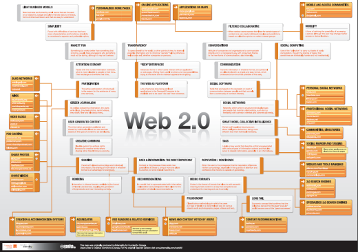 Web2.0 Poster
