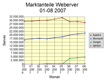 Marktanteile Weberver 01-08 2007