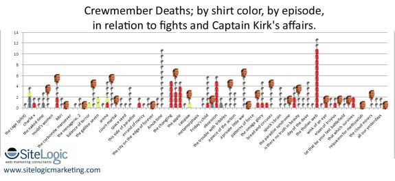 Crewmember deaths by shirt color, by episode, in relation to fights and Captains Kirk's affairs.